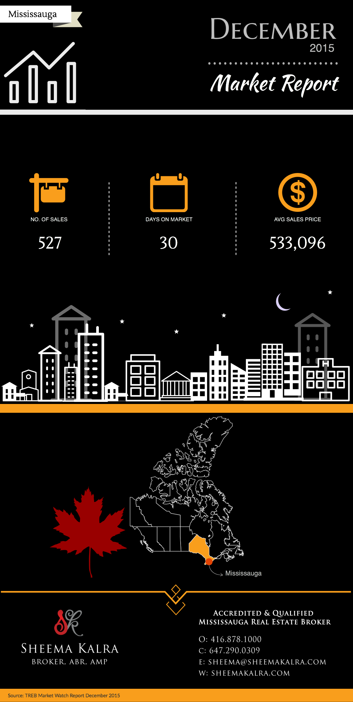 Mississauga Real Estate Market Watch-December-2015