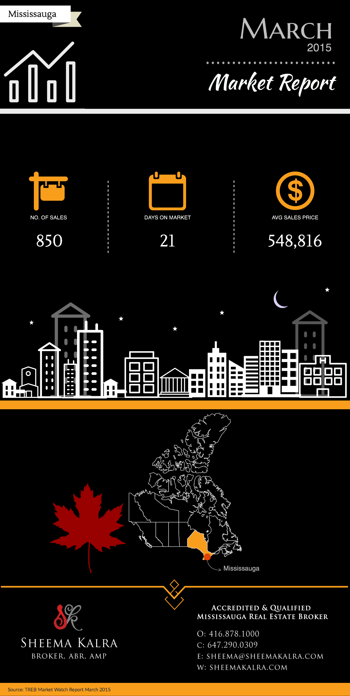 Mississauga Real Estate Market Watch-March-2015