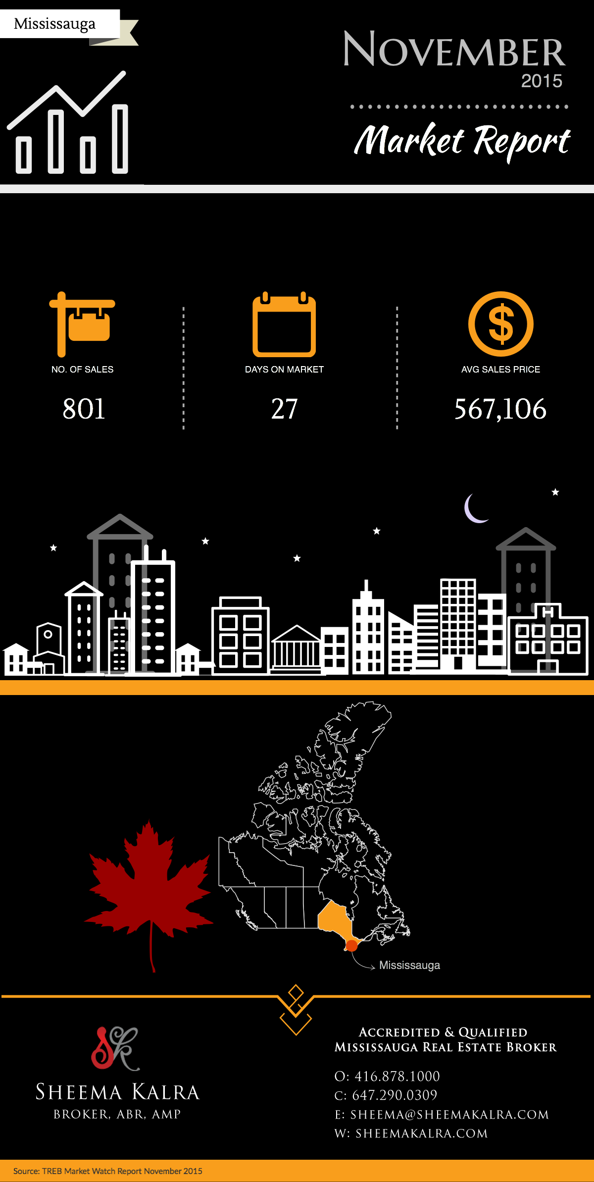 Mississauga Real Estate Market Watch-November-2015