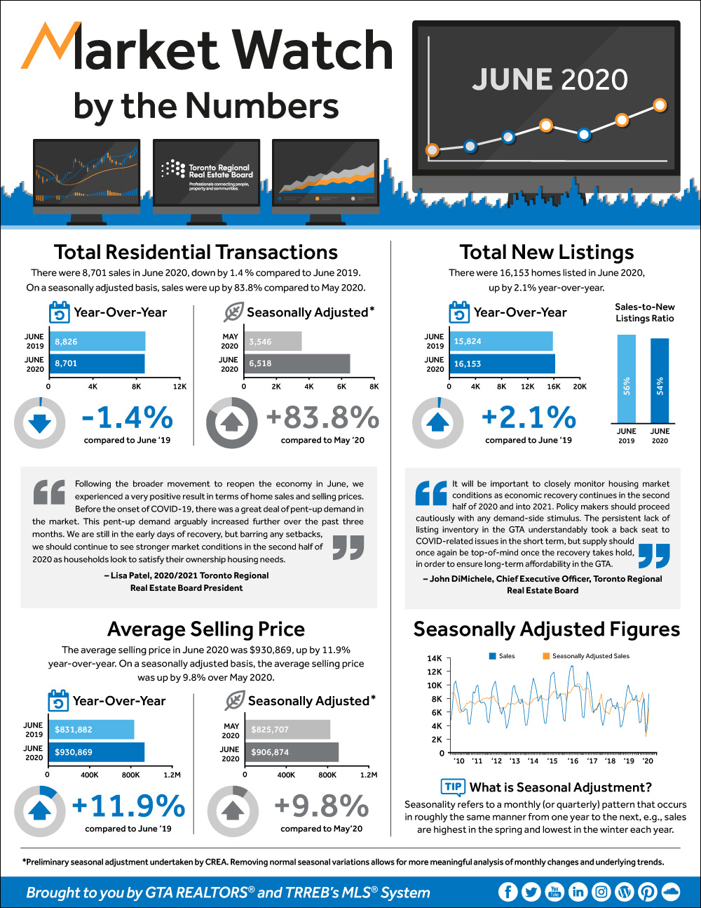 June 2020 Real Estate Market Watch