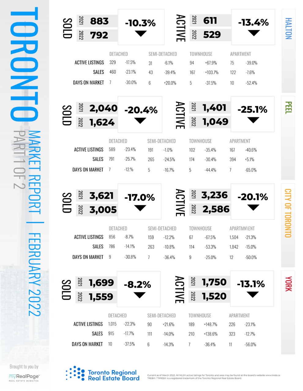 February 2022 Real Estate Market Watch