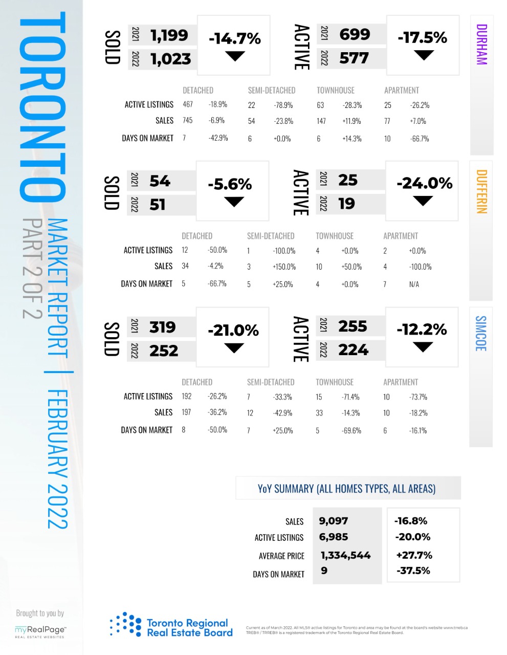 February 2022 Real Estate Market Watch